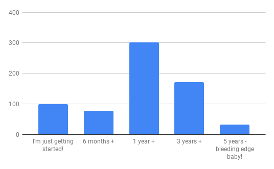 Bar chart: 99 x I'm just getting started!, 77 x 6 months +, 301 x 1 year +, 171 x 3 years +, 32 x 5 years - bleeding edge baby!