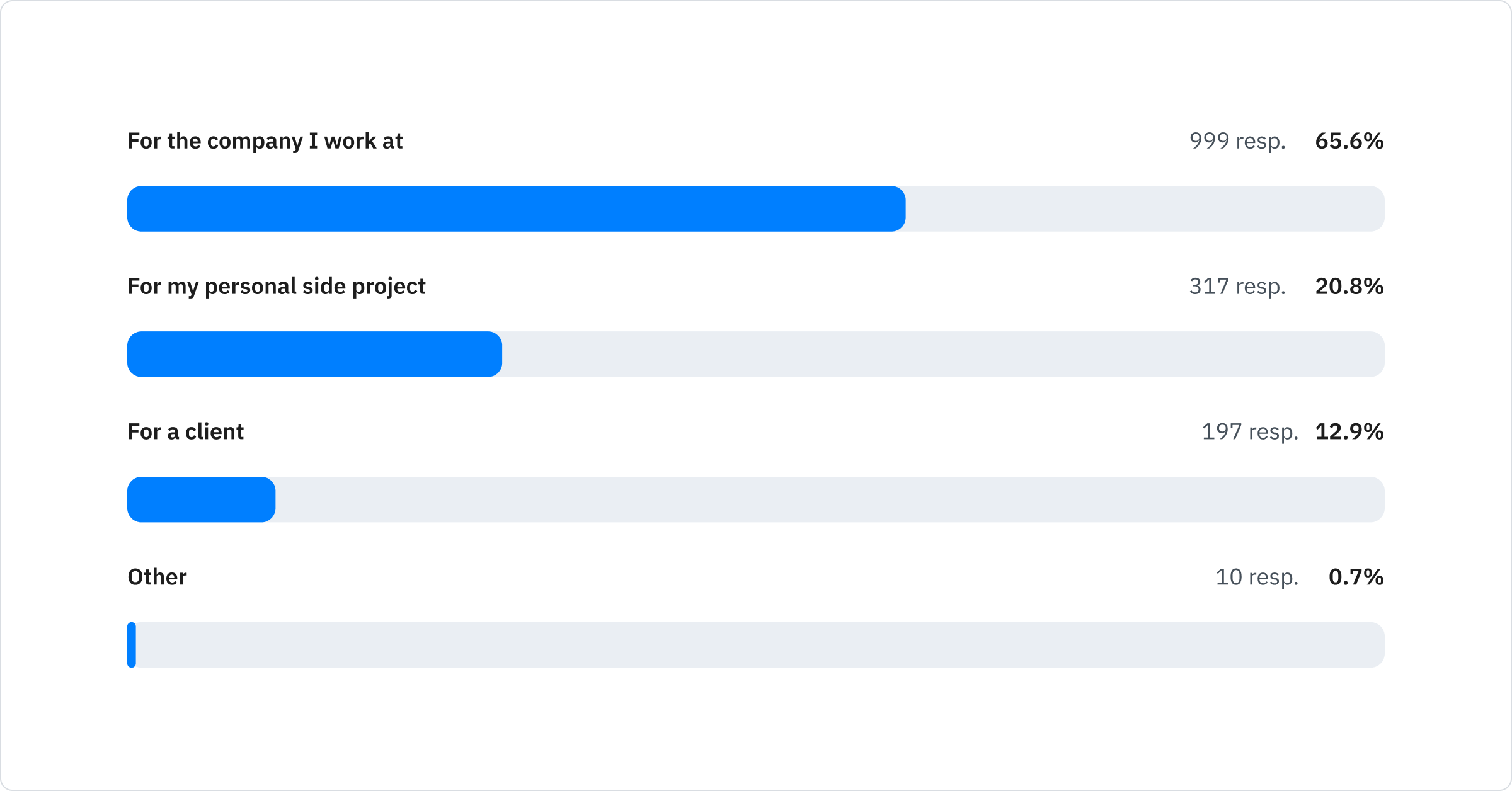 For the company I work at: 65.6%; For my personal side project: 20.8%; For a client: 12.9%; Other: 0.7%